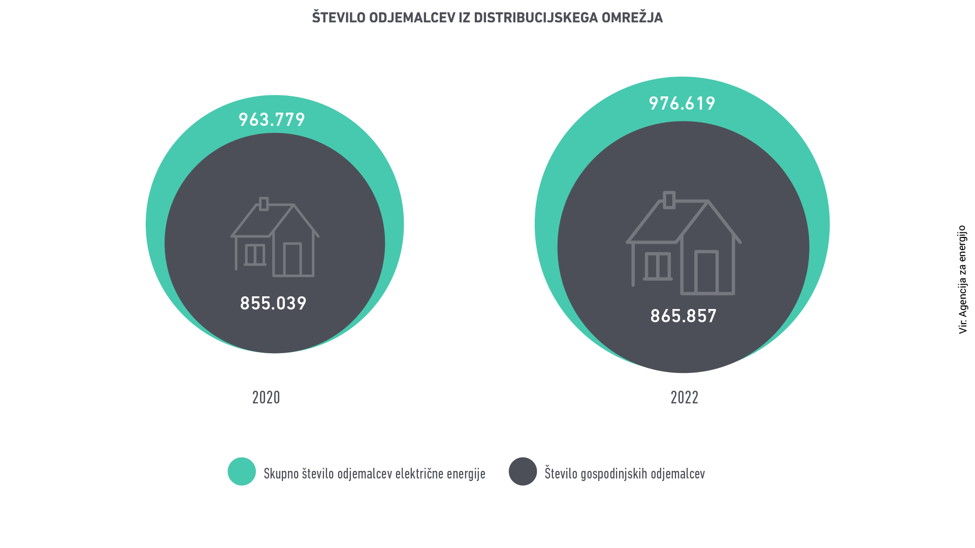 Število odjemalcev na distribucijskem omrežju