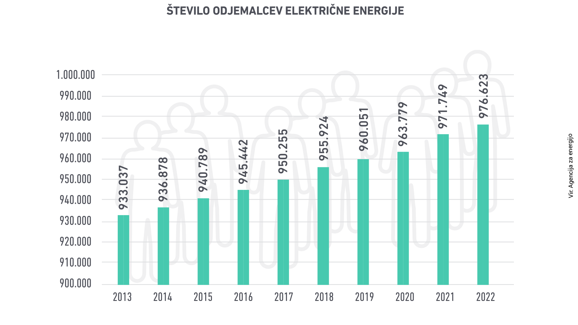 Število odjemalcev električne energije