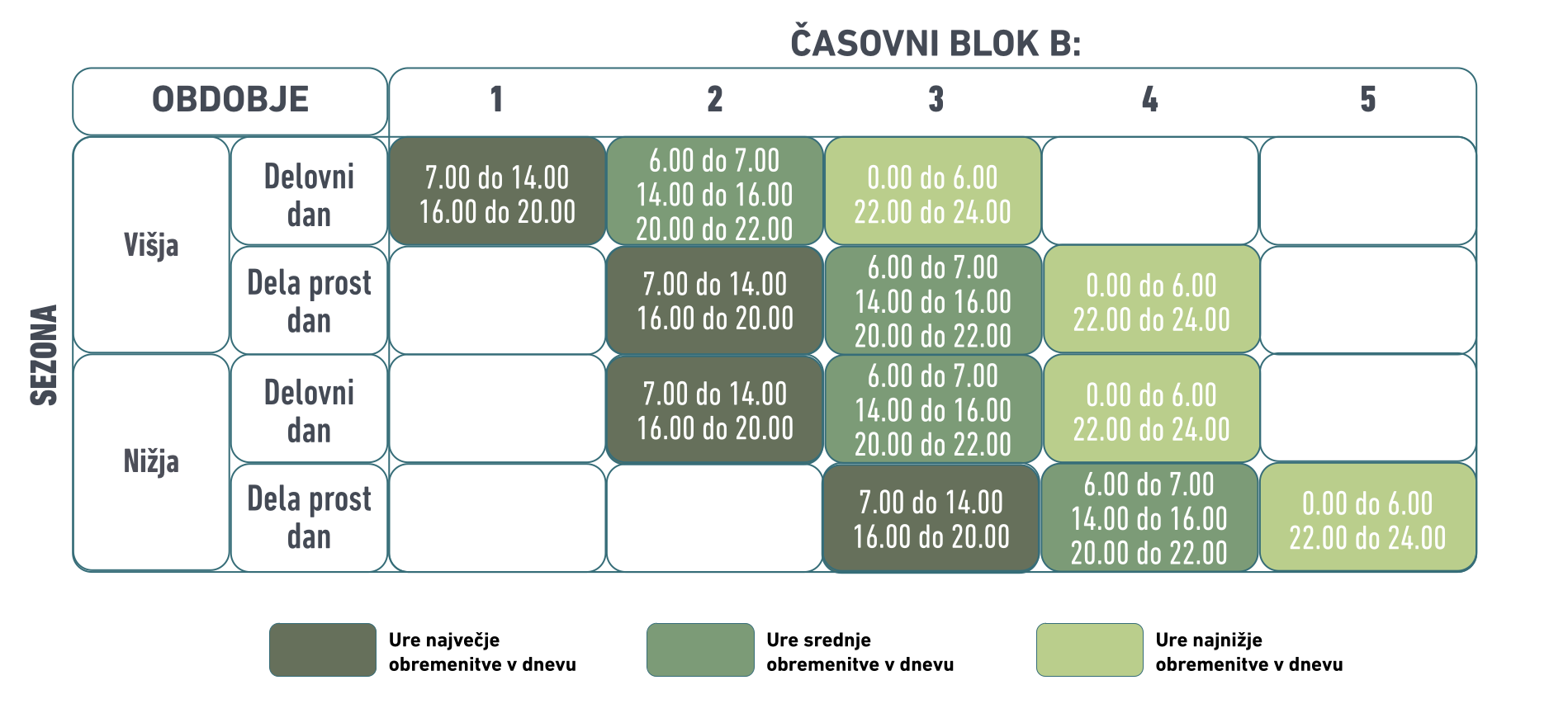Časovna porazdelitev časovnih blokov po sezonah, obdobjih in urah