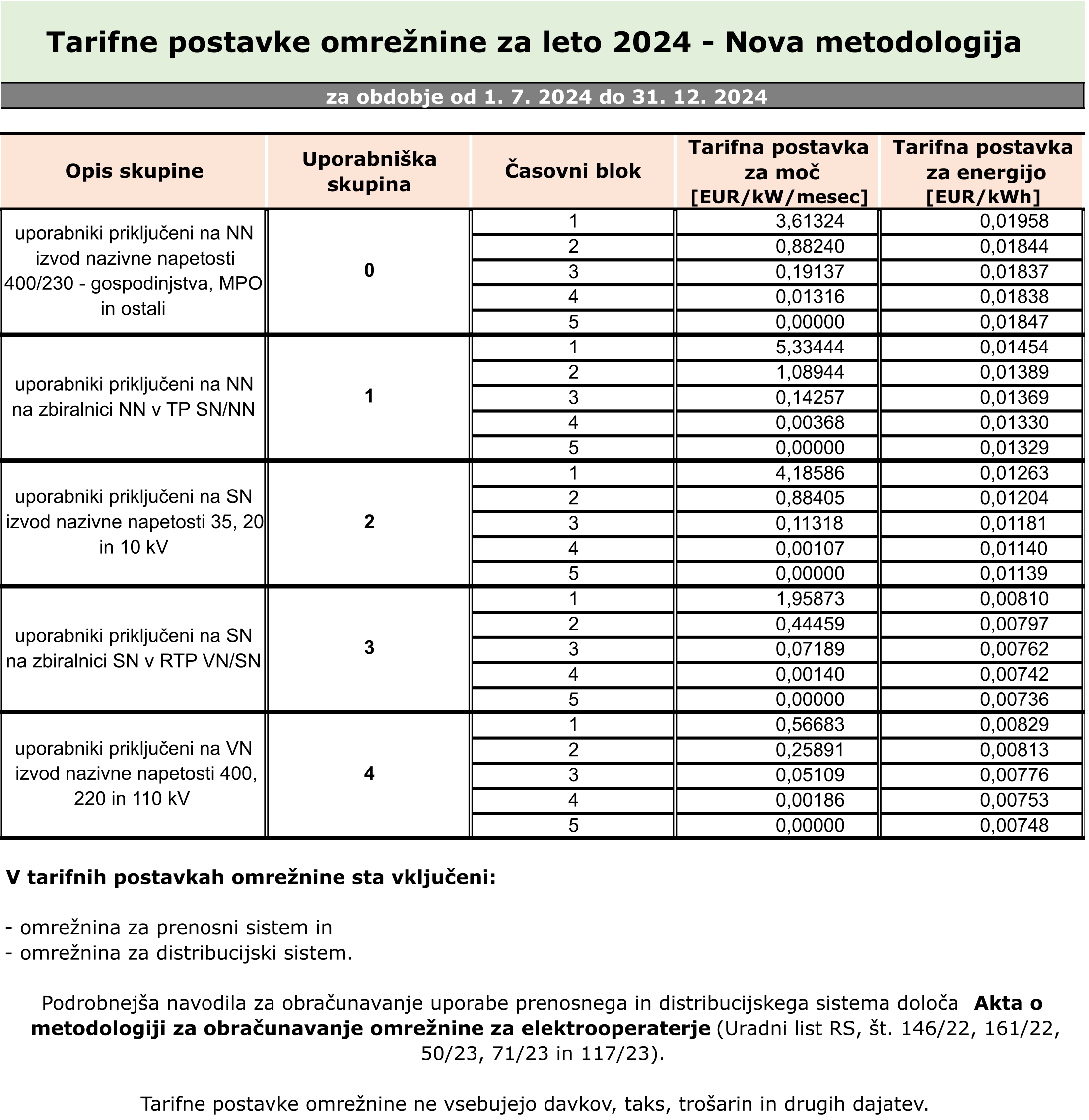 Slika prikazuje tarifne postavke določene po novi metodologiji.